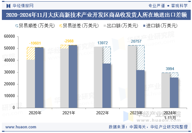 2020-2024年11月大庆高新技术产业开发区商品收发货人所在地进出口差额