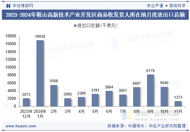 2023-2024年鞍山高新技术产业开发区商品收发货人所在地月度进出口总额