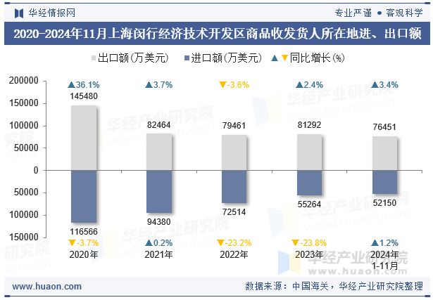 2020-2024年11月上海闵行经济技术开发区商品收发货人所在地进、出口额