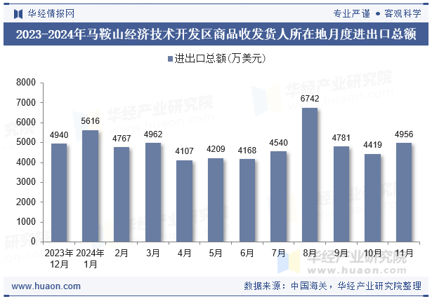 2023-2024年马鞍山经济技术开发区商品收发货人所在地月度进出口总额