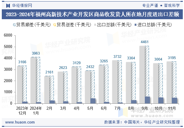 2023-2024年福州高新技术产业开发区商品收发货人所在地月度进出口差额