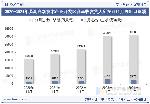 2020-2024年芜湖高新技术产业开发区商品收发货人所在地11月进出口总额