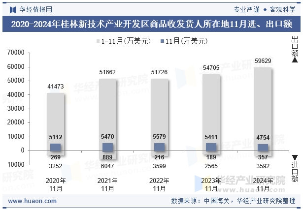 2020-2024年桂林新技术产业开发区商品收发货人所在地11月进、出口额