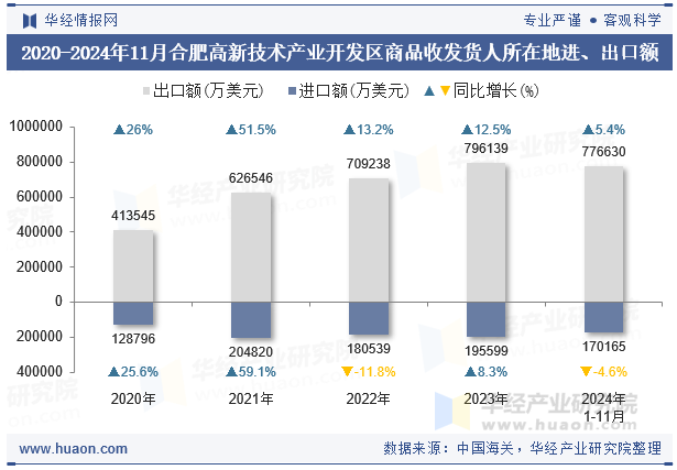 2020-2024年11月合肥高新技术产业开发区商品收发货人所在地进、出口额