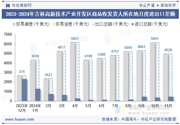 2023-2024年吉林高新技术产业开发区商品收发货人所在地月度进出口差额