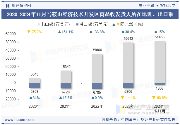 2020-2024年11月马鞍山经济技术开发区商品收发货人所在地进、出口额