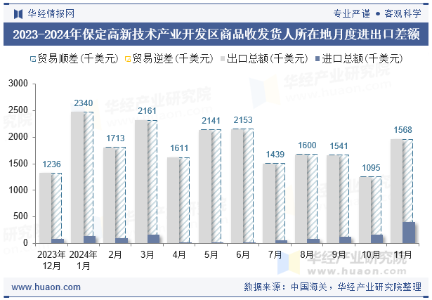 2023-2024年保定高新技术产业开发区商品收发货人所在地月度进出口差额