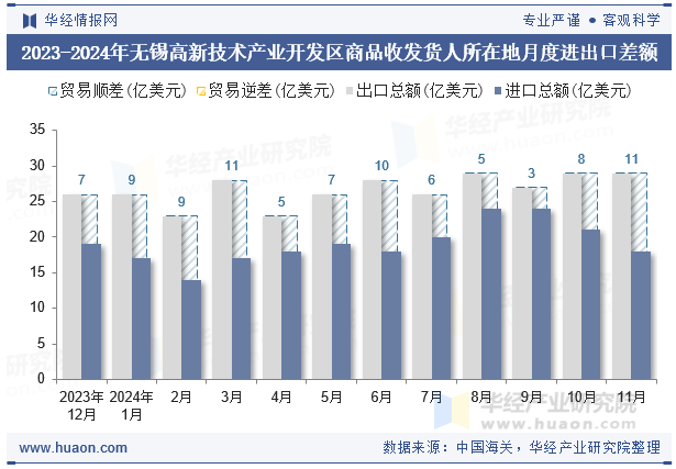 2023-2024年无锡高新技术产业开发区商品收发货人所在地月度进出口差额