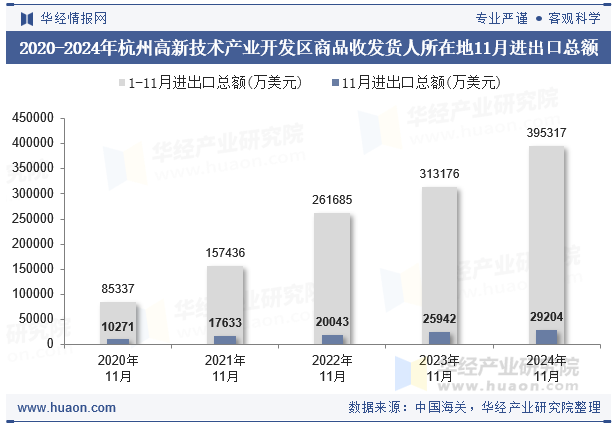 2020-2024年杭州高新技术产业开发区商品收发货人所在地11月进出口总额