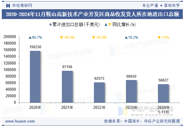 2020-2024年11月鞍山高新技术产业开发区商品收发货人所在地进出口总额