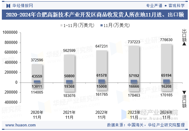 2020-2024年合肥高新技术产业开发区商品收发货人所在地11月进、出口额