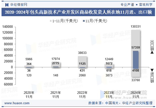 2020-2024年包头高新技术产业开发区商品收发货人所在地11月进、出口额