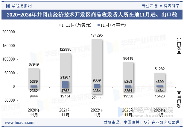 2020-2024年井冈山经济技术开发区商品收发货人所在地11月进、出口额