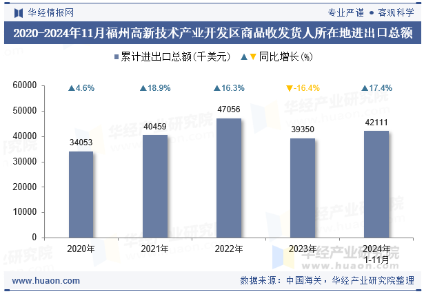 2020-2024年11月福州高新技术产业开发区商品收发货人所在地进出口总额