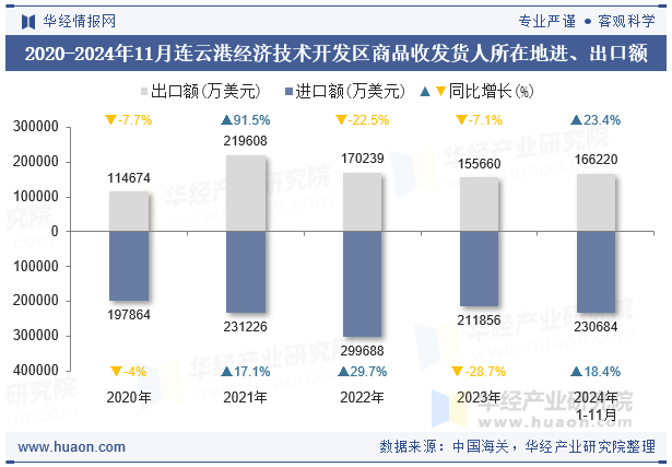 2020-2024年11月连云港经济技术开发区商品收发货人所在地进、出口额