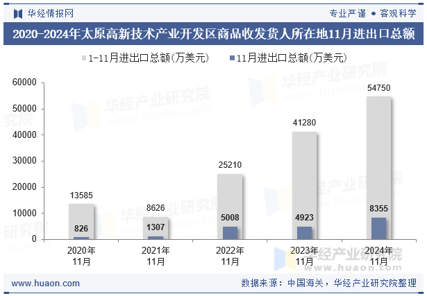 2020-2024年太原高新技术产业开发区商品收发货人所在地11月进出口总额