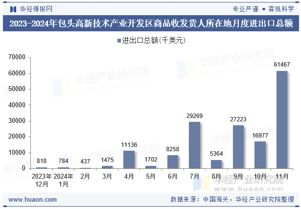 2023-2024年包头高新技术产业开发区商品收发货人所在地月度进出口总额