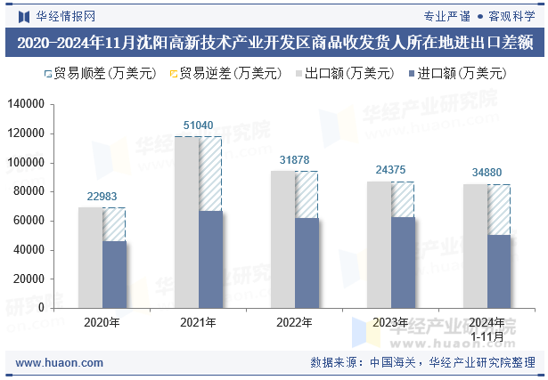 2020-2024年11月沈阳高新技术产业开发区商品收发货人所在地进出口差额