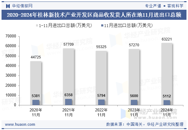 2020-2024年桂林新技术产业开发区商品收发货人所在地11月进出口总额
