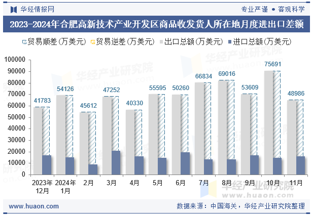 2023-2024年合肥高新技术产业开发区商品收发货人所在地月度进出口差额