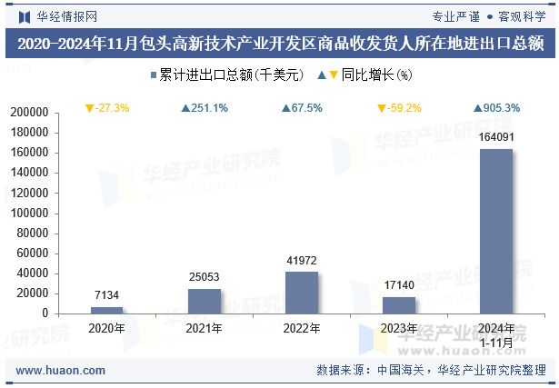 2020-2024年11月包头高新技术产业开发区商品收发货人所在地进出口总额
