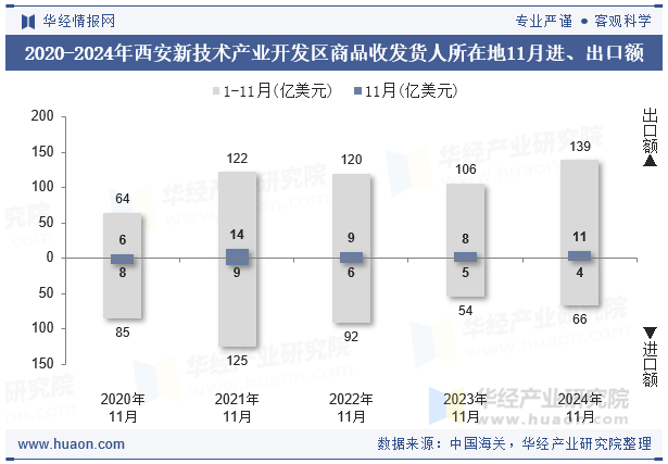 2020-2024年西安新技术产业开发区商品收发货人所在地11月进、出口额