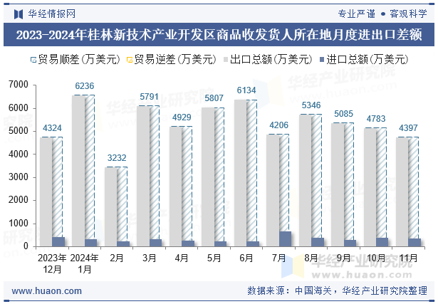 2023-2024年桂林新技术产业开发区商品收发货人所在地月度进出口差额