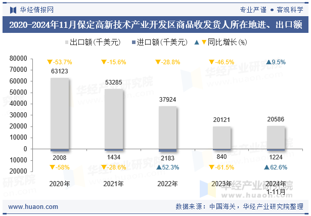 2020-2024年11月保定高新技术产业开发区商品收发货人所在地进、出口额