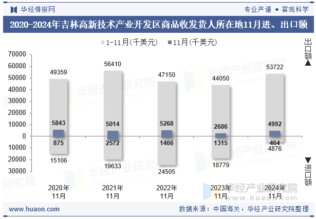 2020-2024年吉林高新技术产业开发区商品收发货人所在地11月进、出口额