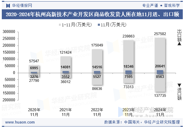 2020-2024年杭州高新技术产业开发区商品收发货人所在地11月进、出口额