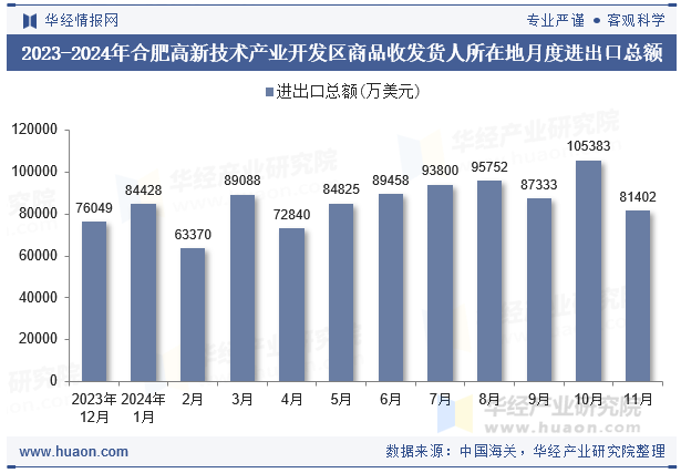 2023-2024年合肥高新技术产业开发区商品收发货人所在地月度进出口总额