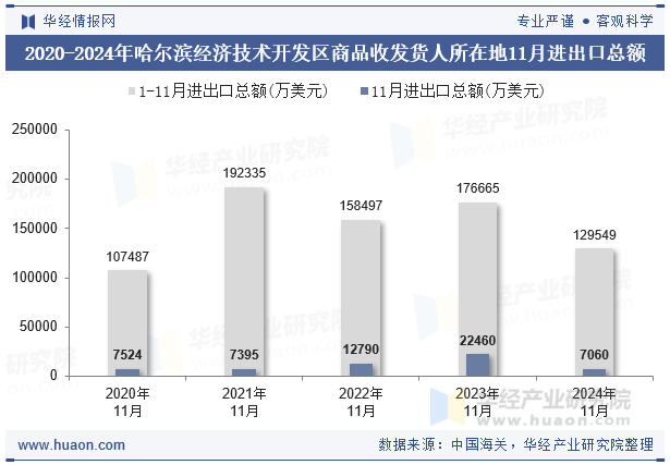 2020-2024年哈尔滨经济技术开发区商品收发货人所在地11月进出口总额