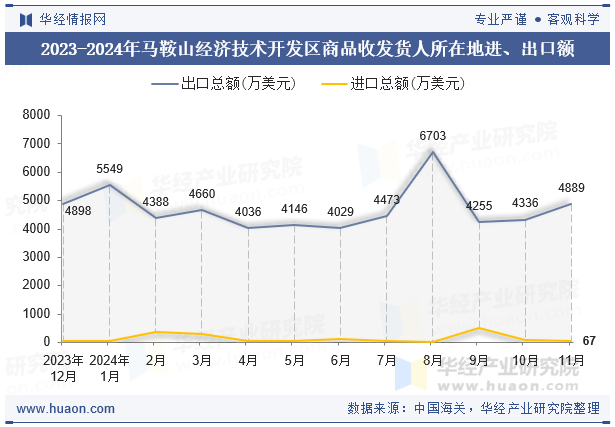 2023-2024年马鞍山经济技术开发区商品收发货人所在地进、出口额