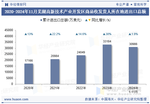 2020-2024年11月芜湖高新技术产业开发区商品收发货人所在地进出口总额