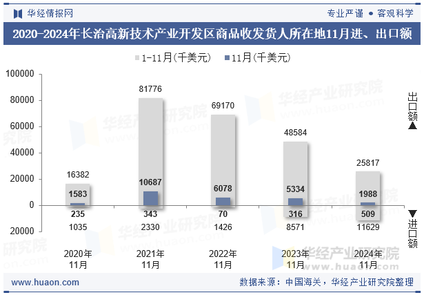 2020-2024年长治高新技术产业开发区商品收发货人所在地11月进、出口额