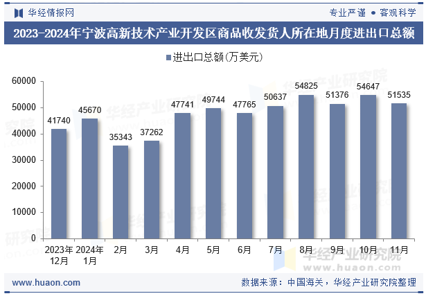 2023-2024年宁波高新技术产业开发区商品收发货人所在地月度进出口总额