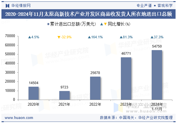 2020-2024年11月太原高新技术产业开发区商品收发货人所在地进出口总额