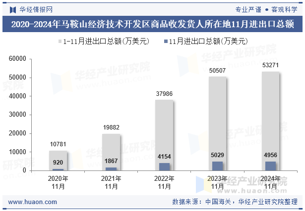 2020-2024年马鞍山经济技术开发区商品收发货人所在地11月进出口总额