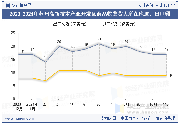 2023-2024年苏州高新技术产业开发区商品收发货人所在地进、出口额