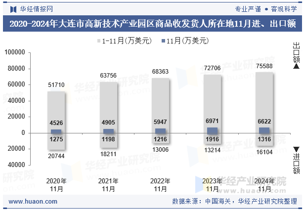 2020-2024年大连市高新技术产业园区商品收发货人所在地11月进、出口额