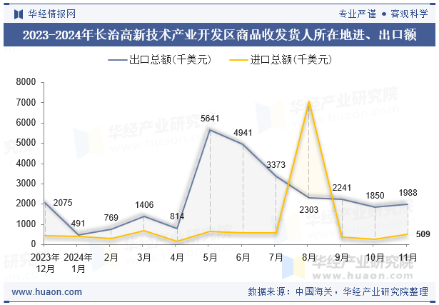 2023-2024年长治高新技术产业开发区商品收发货人所在地进、出口额