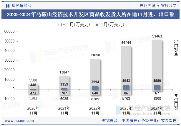 2020-2024年马鞍山经济技术开发区商品收发货人所在地11月进、出口额