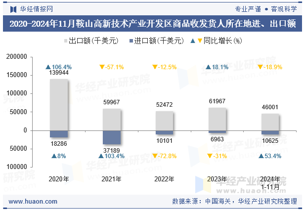 2020-2024年11月鞍山高新技术产业开发区商品收发货人所在地进、出口额