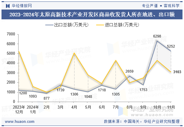 2023-2024年太原高新技术产业开发区商品收发货人所在地进、出口额