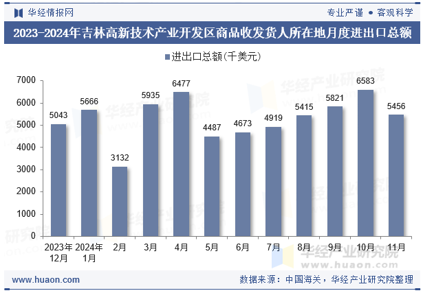 2023-2024年吉林高新技术产业开发区商品收发货人所在地月度进出口总额