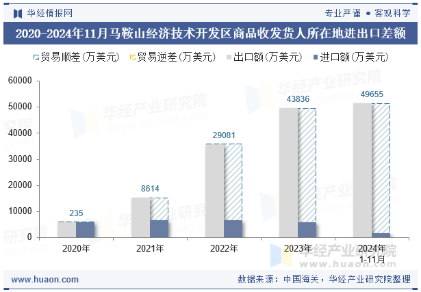 2020-2024年11月马鞍山经济技术开发区商品收发货人所在地进出口差额