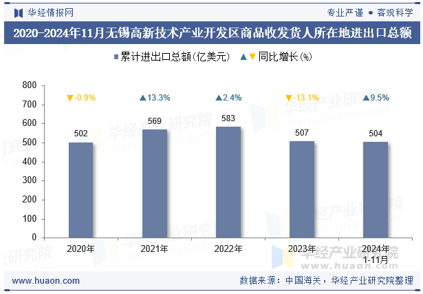 2020-2024年11月无锡高新技术产业开发区商品收发货人所在地进出口总额