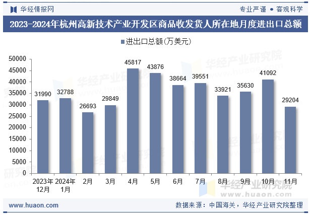 2023-2024年杭州高新技术产业开发区商品收发货人所在地月度进出口总额