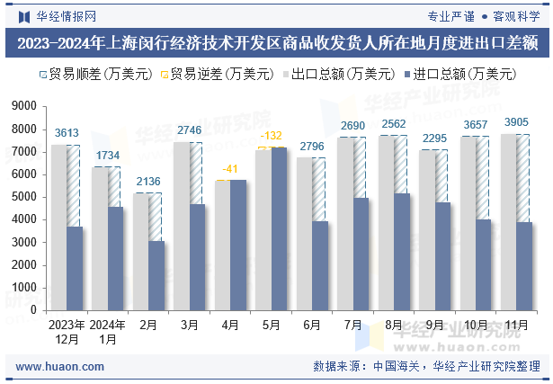 2023-2024年上海闵行经济技术开发区商品收发货人所在地月度进出口差额