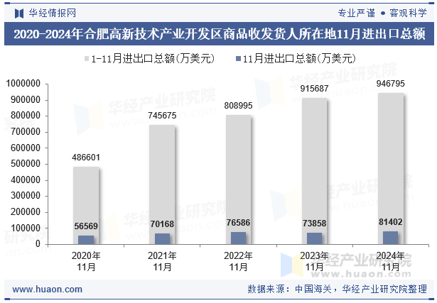 2020-2024年合肥高新技术产业开发区商品收发货人所在地11月进出口总额